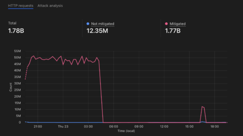 Cyberattack – November 2023